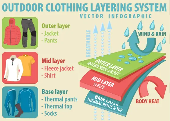 Инфографика системы слоёв для одежды на открытом воздухе зимой