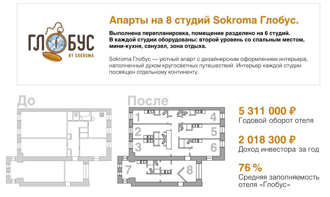 проект апарт-отеля, реализованный Sokroma