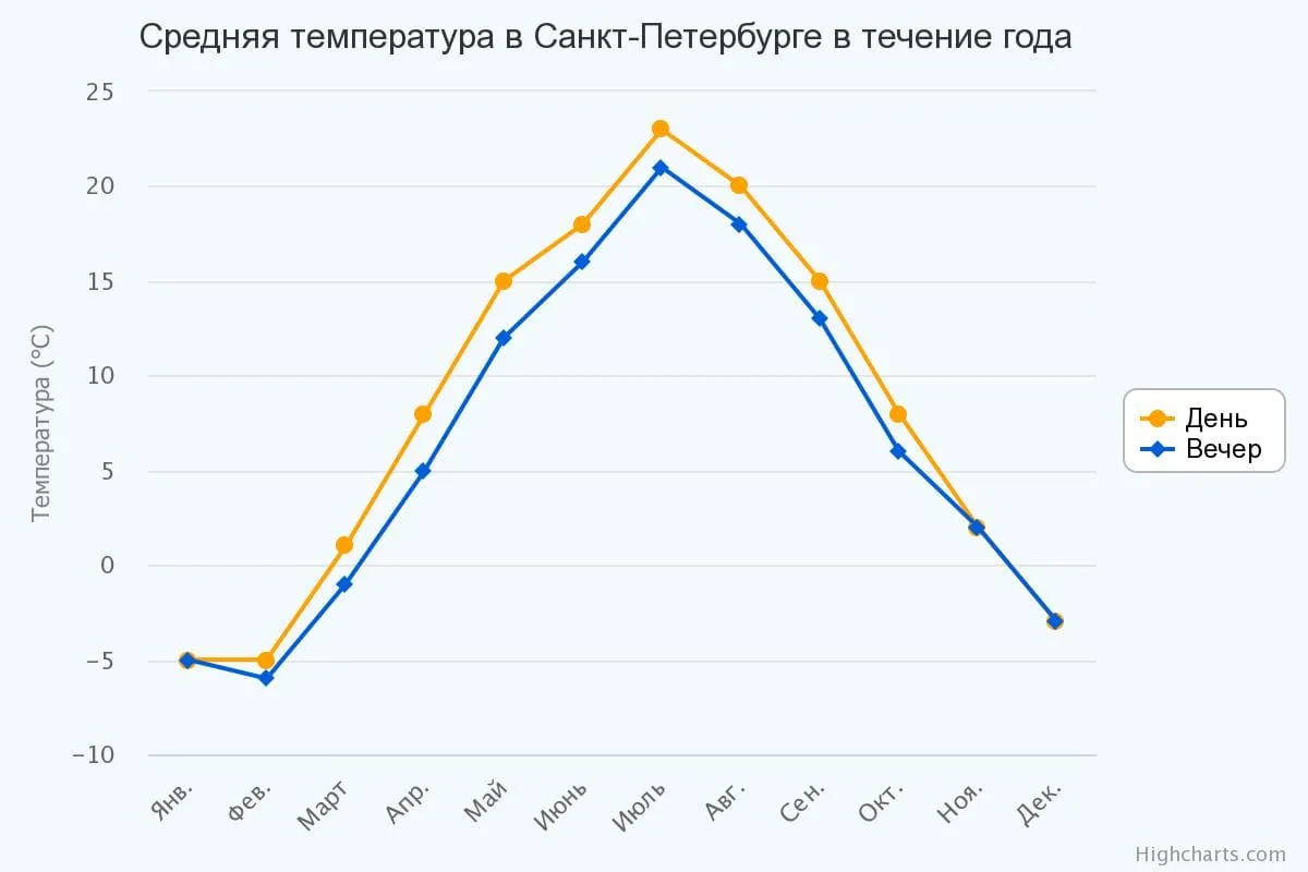 Как одеваться в Питере в октябре? Советы по утеплению