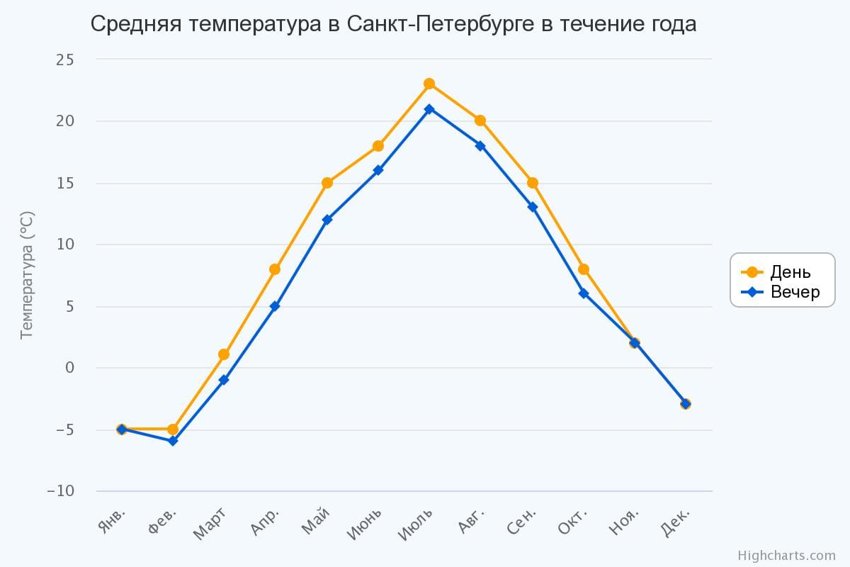 график погоды за год в Санкт-Петербурге